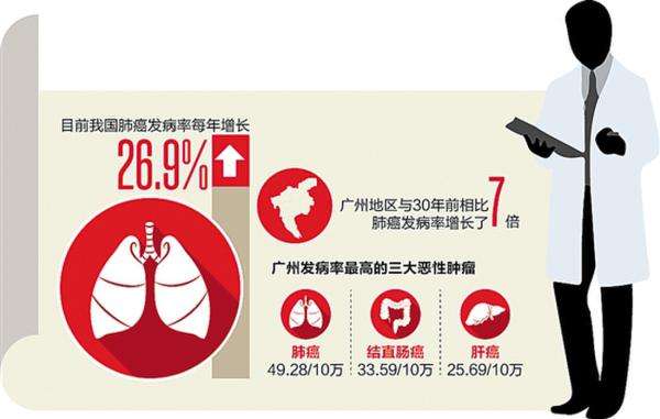 空气污染与肺癌—40年增加3倍！