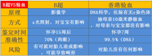 香港验血胎儿性别VS 抽绒毛化验和B超