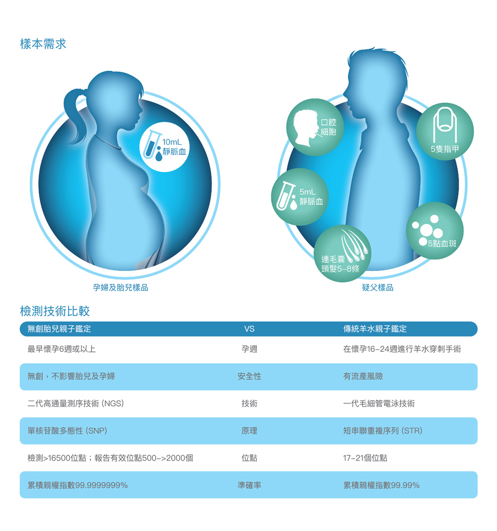 香港无创产前亲子鉴定——孕6周即可进行检测